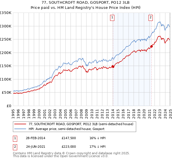 77, SOUTHCROFT ROAD, GOSPORT, PO12 3LB: Price paid vs HM Land Registry's House Price Index