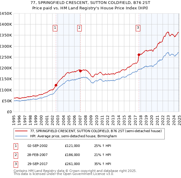 77, SPRINGFIELD CRESCENT, SUTTON COLDFIELD, B76 2ST: Price paid vs HM Land Registry's House Price Index