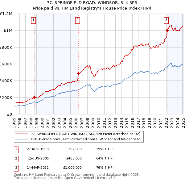 77, SPRINGFIELD ROAD, WINDSOR, SL4 3PR: Price paid vs HM Land Registry's House Price Index