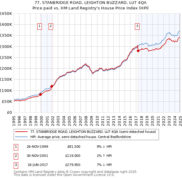 77, STANBRIDGE ROAD, LEIGHTON BUZZARD, LU7 4QA: Price paid vs HM Land Registry's House Price Index