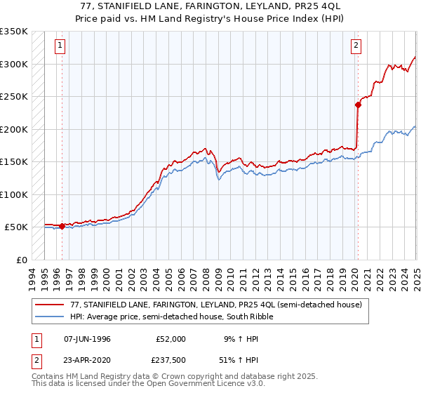 77, STANIFIELD LANE, FARINGTON, LEYLAND, PR25 4QL: Price paid vs HM Land Registry's House Price Index