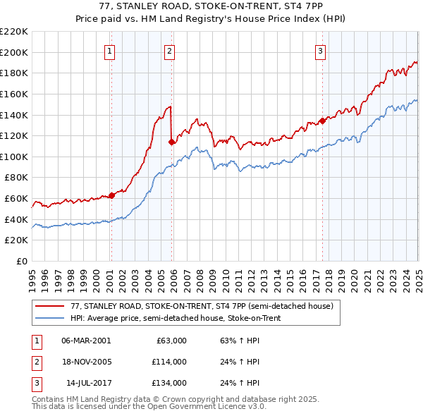 77, STANLEY ROAD, STOKE-ON-TRENT, ST4 7PP: Price paid vs HM Land Registry's House Price Index