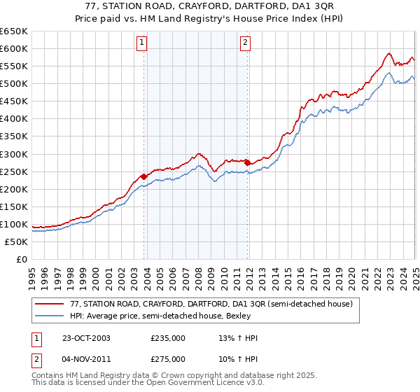 77, STATION ROAD, CRAYFORD, DARTFORD, DA1 3QR: Price paid vs HM Land Registry's House Price Index