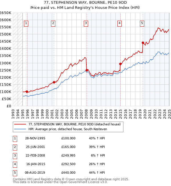 77, STEPHENSON WAY, BOURNE, PE10 9DD: Price paid vs HM Land Registry's House Price Index