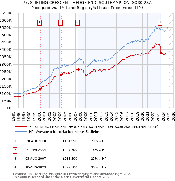 77, STIRLING CRESCENT, HEDGE END, SOUTHAMPTON, SO30 2SA: Price paid vs HM Land Registry's House Price Index