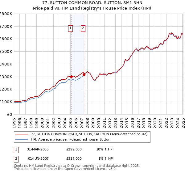77, SUTTON COMMON ROAD, SUTTON, SM1 3HN: Price paid vs HM Land Registry's House Price Index