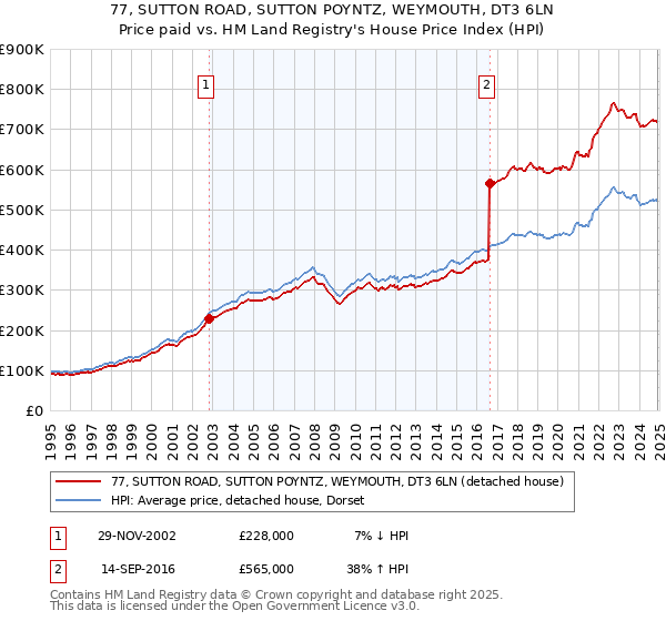 77, SUTTON ROAD, SUTTON POYNTZ, WEYMOUTH, DT3 6LN: Price paid vs HM Land Registry's House Price Index