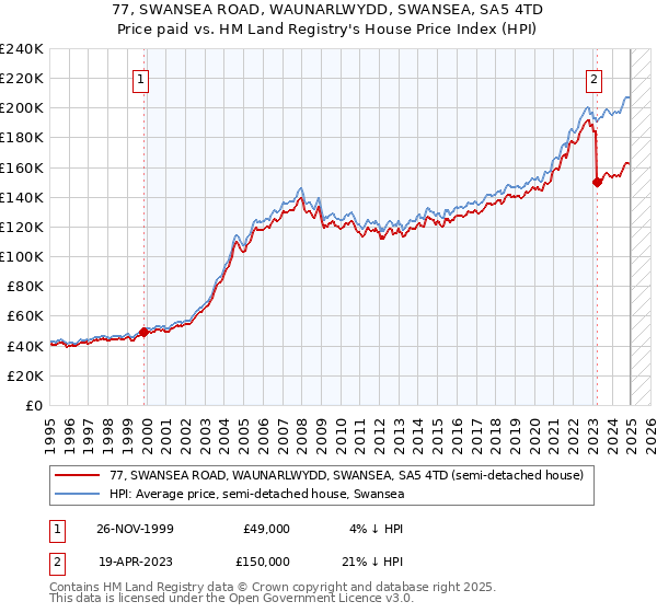 77, SWANSEA ROAD, WAUNARLWYDD, SWANSEA, SA5 4TD: Price paid vs HM Land Registry's House Price Index