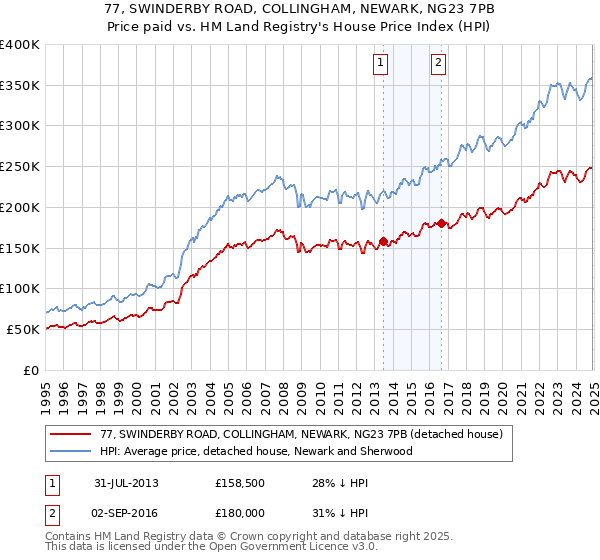 77, SWINDERBY ROAD, COLLINGHAM, NEWARK, NG23 7PB: Price paid vs HM Land Registry's House Price Index