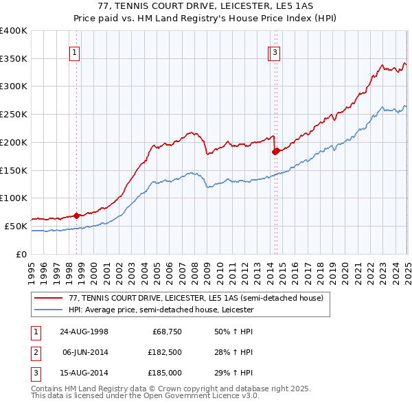 77, TENNIS COURT DRIVE, LEICESTER, LE5 1AS: Price paid vs HM Land Registry's House Price Index