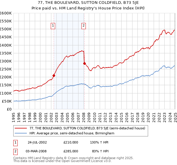 77, THE BOULEVARD, SUTTON COLDFIELD, B73 5JE: Price paid vs HM Land Registry's House Price Index