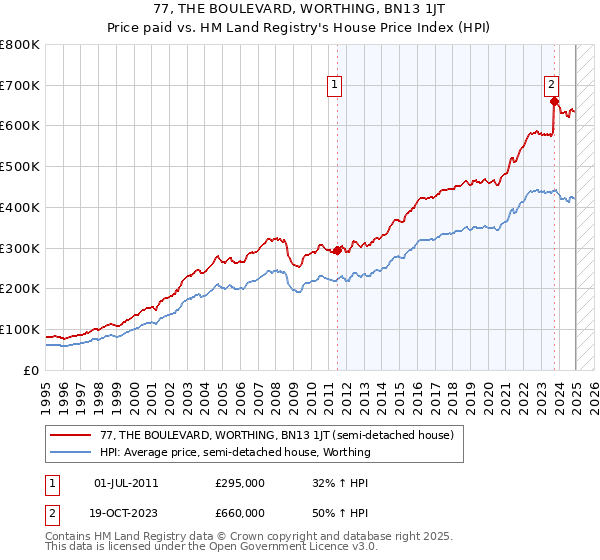 77, THE BOULEVARD, WORTHING, BN13 1JT: Price paid vs HM Land Registry's House Price Index