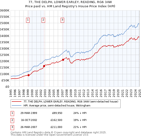 77, THE DELPH, LOWER EARLEY, READING, RG6 3AW: Price paid vs HM Land Registry's House Price Index