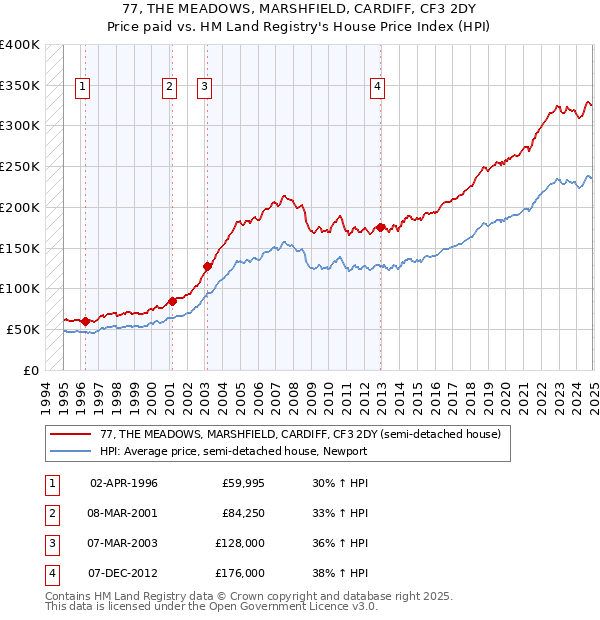 77, THE MEADOWS, MARSHFIELD, CARDIFF, CF3 2DY: Price paid vs HM Land Registry's House Price Index