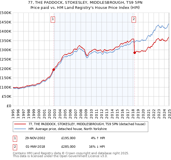 77, THE PADDOCK, STOKESLEY, MIDDLESBROUGH, TS9 5PN: Price paid vs HM Land Registry's House Price Index