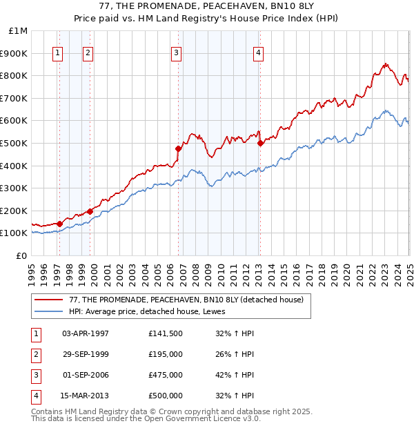 77, THE PROMENADE, PEACEHAVEN, BN10 8LY: Price paid vs HM Land Registry's House Price Index