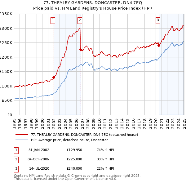 77, THEALBY GARDENS, DONCASTER, DN4 7EQ: Price paid vs HM Land Registry's House Price Index