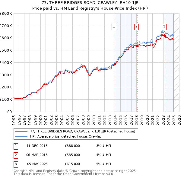77, THREE BRIDGES ROAD, CRAWLEY, RH10 1JR: Price paid vs HM Land Registry's House Price Index