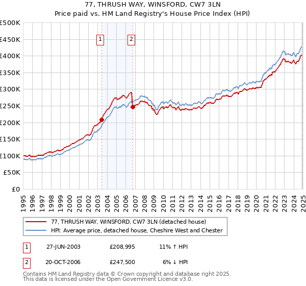 77, THRUSH WAY, WINSFORD, CW7 3LN: Price paid vs HM Land Registry's House Price Index