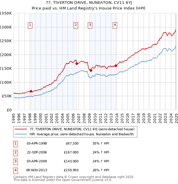 77, TIVERTON DRIVE, NUNEATON, CV11 6YJ: Price paid vs HM Land Registry's House Price Index