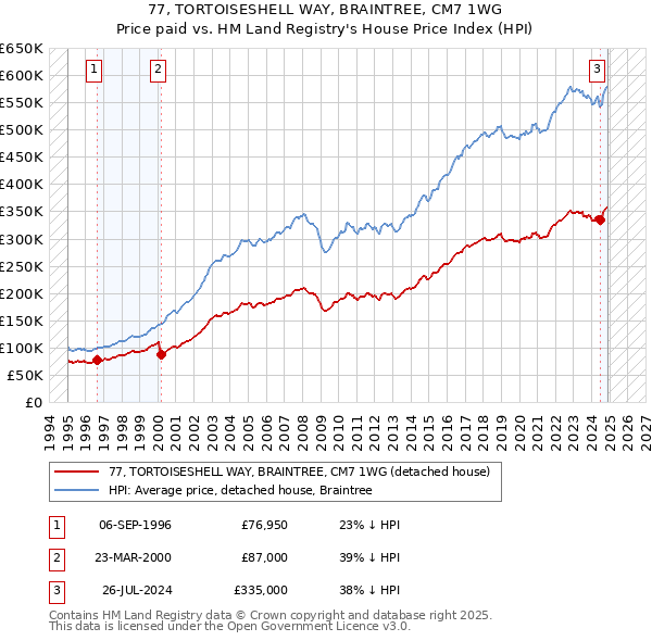 77, TORTOISESHELL WAY, BRAINTREE, CM7 1WG: Price paid vs HM Land Registry's House Price Index
