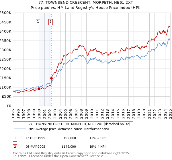 77, TOWNSEND CRESCENT, MORPETH, NE61 2XT: Price paid vs HM Land Registry's House Price Index