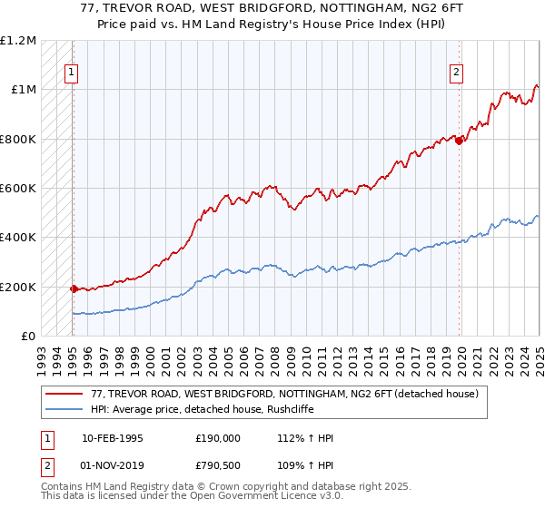 77, TREVOR ROAD, WEST BRIDGFORD, NOTTINGHAM, NG2 6FT: Price paid vs HM Land Registry's House Price Index