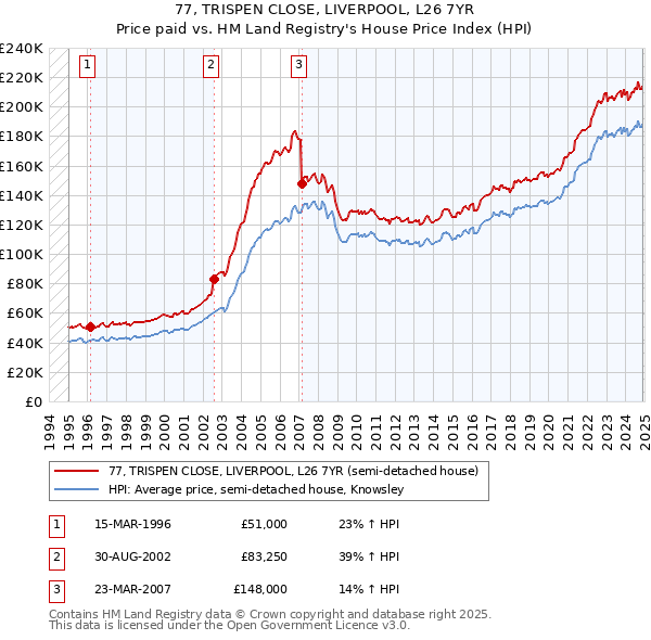 77, TRISPEN CLOSE, LIVERPOOL, L26 7YR: Price paid vs HM Land Registry's House Price Index