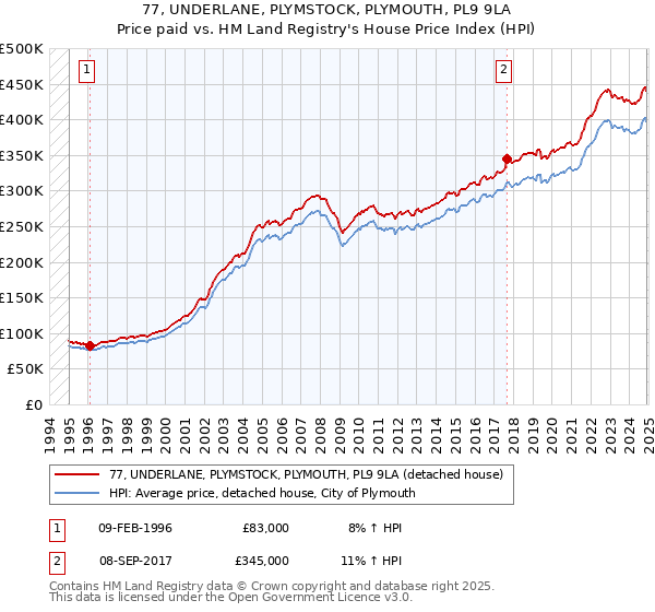 77, UNDERLANE, PLYMSTOCK, PLYMOUTH, PL9 9LA: Price paid vs HM Land Registry's House Price Index