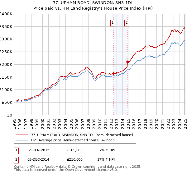 77, UPHAM ROAD, SWINDON, SN3 1DL: Price paid vs HM Land Registry's House Price Index