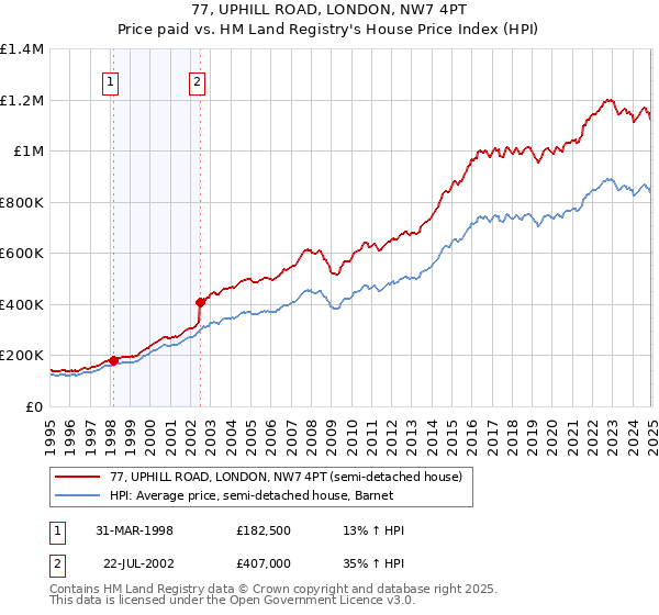 77, UPHILL ROAD, LONDON, NW7 4PT: Price paid vs HM Land Registry's House Price Index