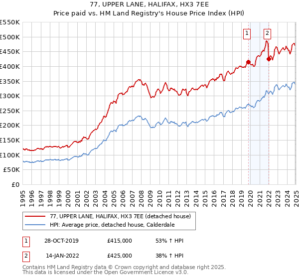 77, UPPER LANE, HALIFAX, HX3 7EE: Price paid vs HM Land Registry's House Price Index