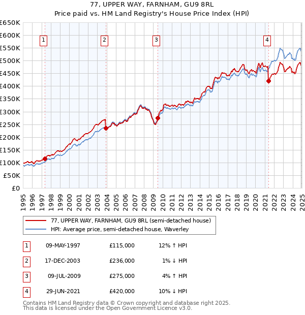 77, UPPER WAY, FARNHAM, GU9 8RL: Price paid vs HM Land Registry's House Price Index