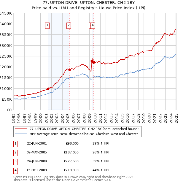 77, UPTON DRIVE, UPTON, CHESTER, CH2 1BY: Price paid vs HM Land Registry's House Price Index