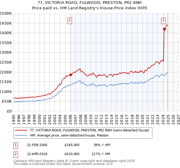 77, VICTORIA ROAD, FULWOOD, PRESTON, PR2 8NH: Price paid vs HM Land Registry's House Price Index