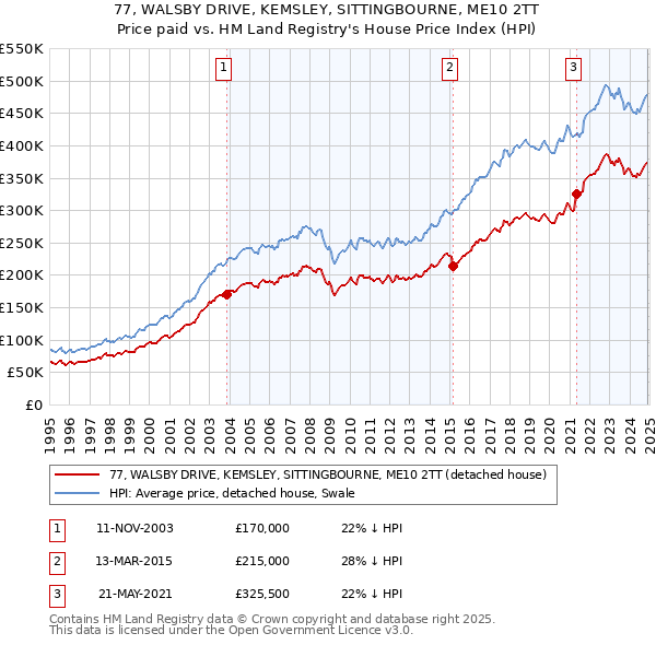 77, WALSBY DRIVE, KEMSLEY, SITTINGBOURNE, ME10 2TT: Price paid vs HM Land Registry's House Price Index