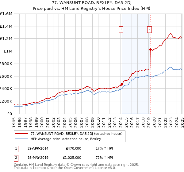 77, WANSUNT ROAD, BEXLEY, DA5 2DJ: Price paid vs HM Land Registry's House Price Index