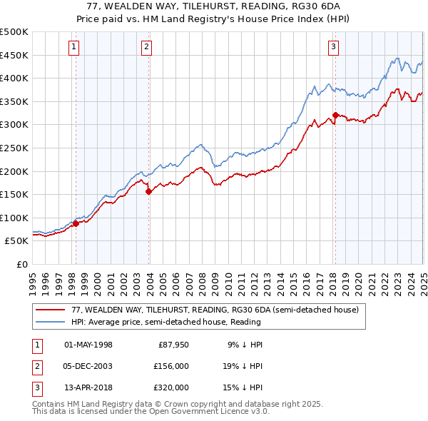 77, WEALDEN WAY, TILEHURST, READING, RG30 6DA: Price paid vs HM Land Registry's House Price Index