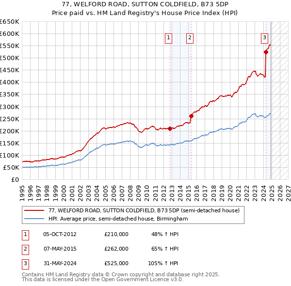 77, WELFORD ROAD, SUTTON COLDFIELD, B73 5DP: Price paid vs HM Land Registry's House Price Index