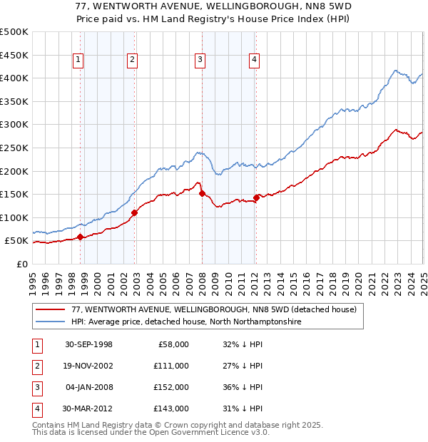 77, WENTWORTH AVENUE, WELLINGBOROUGH, NN8 5WD: Price paid vs HM Land Registry's House Price Index