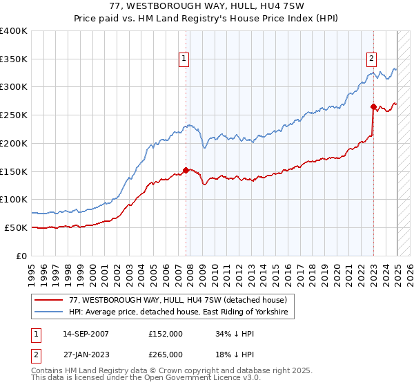 77, WESTBOROUGH WAY, HULL, HU4 7SW: Price paid vs HM Land Registry's House Price Index