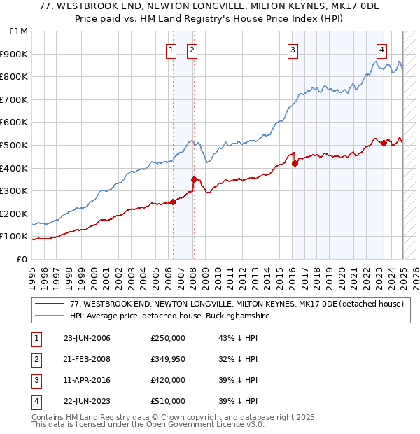 77, WESTBROOK END, NEWTON LONGVILLE, MILTON KEYNES, MK17 0DE: Price paid vs HM Land Registry's House Price Index