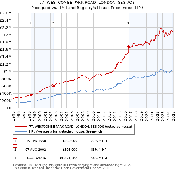 77, WESTCOMBE PARK ROAD, LONDON, SE3 7QS: Price paid vs HM Land Registry's House Price Index