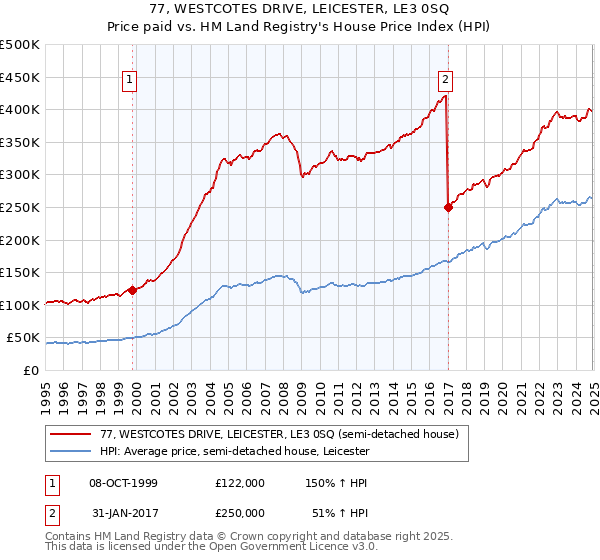 77, WESTCOTES DRIVE, LEICESTER, LE3 0SQ: Price paid vs HM Land Registry's House Price Index