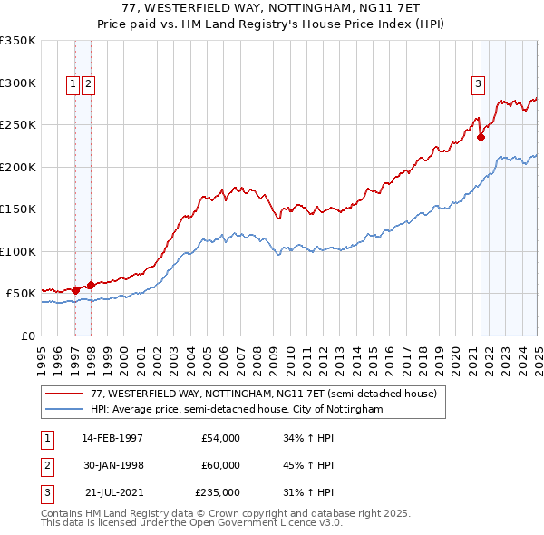 77, WESTERFIELD WAY, NOTTINGHAM, NG11 7ET: Price paid vs HM Land Registry's House Price Index