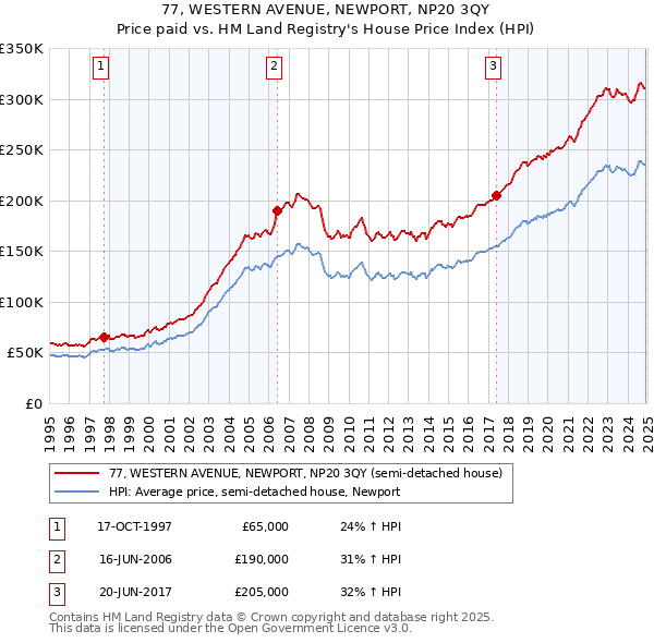 77, WESTERN AVENUE, NEWPORT, NP20 3QY: Price paid vs HM Land Registry's House Price Index