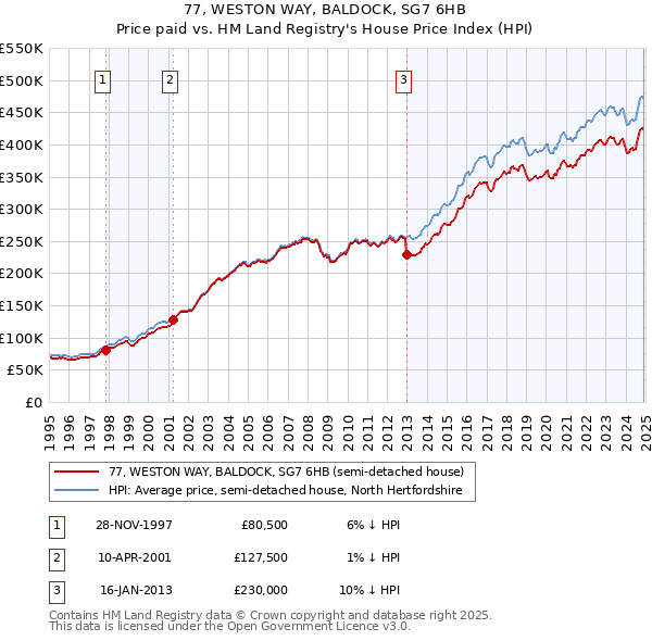 77, WESTON WAY, BALDOCK, SG7 6HB: Price paid vs HM Land Registry's House Price Index
