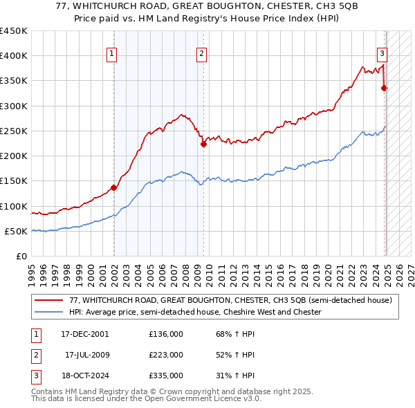 77, WHITCHURCH ROAD, GREAT BOUGHTON, CHESTER, CH3 5QB: Price paid vs HM Land Registry's House Price Index