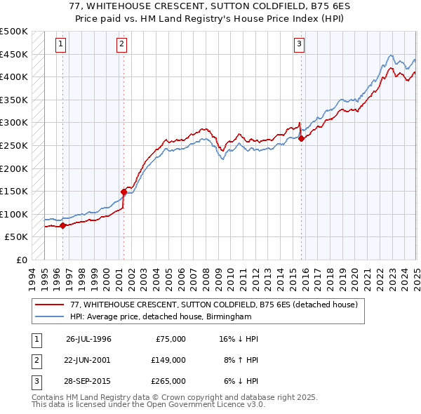 77, WHITEHOUSE CRESCENT, SUTTON COLDFIELD, B75 6ES: Price paid vs HM Land Registry's House Price Index