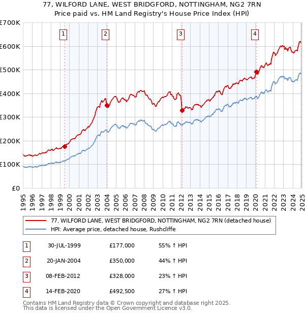 77, WILFORD LANE, WEST BRIDGFORD, NOTTINGHAM, NG2 7RN: Price paid vs HM Land Registry's House Price Index